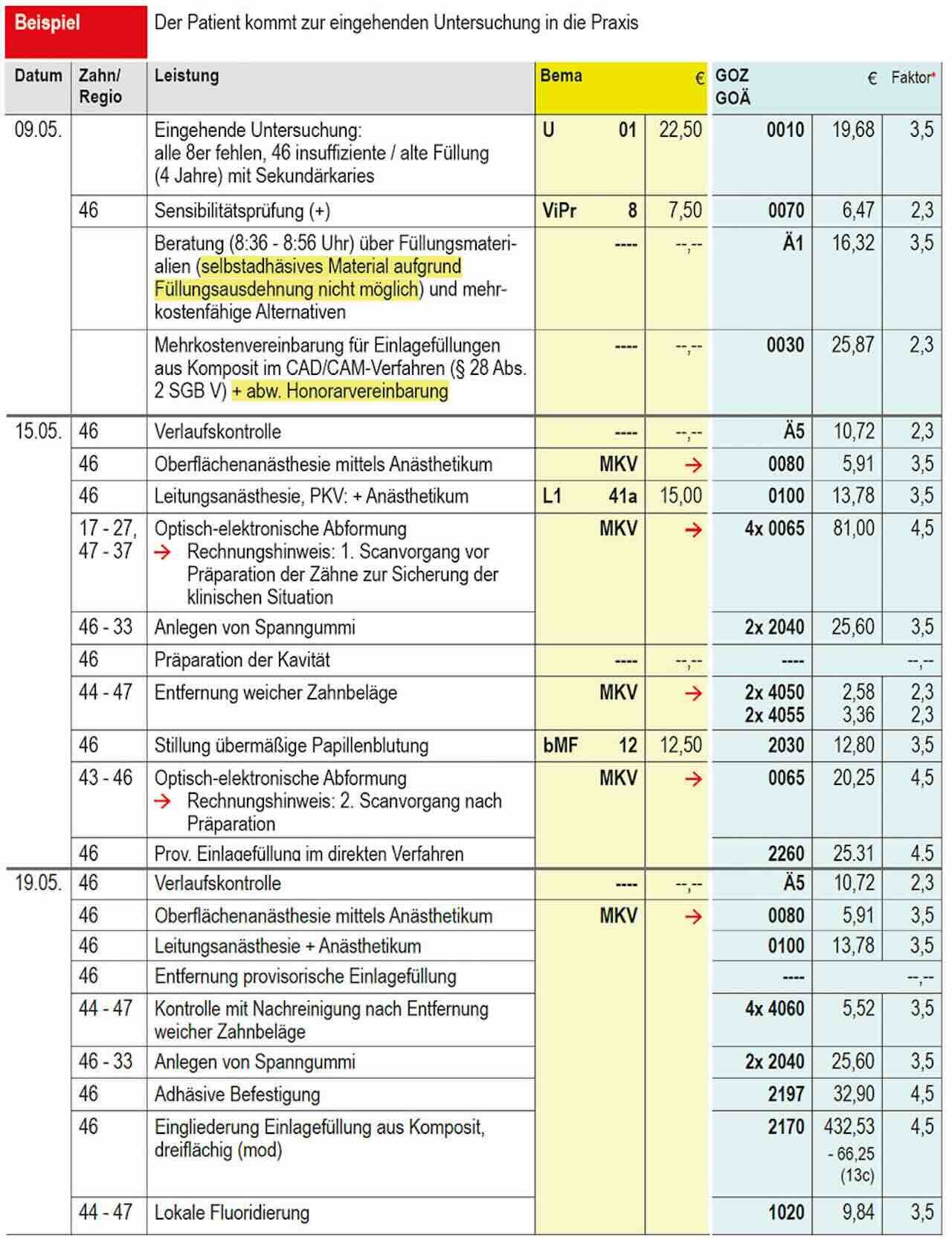 Achtung: In diesem Beispiel werden nur die zahnärztlichen Leistungen dargestellt. Zusätzliche Laborkosten, Chairside-Leistungen und Materialkosten sind nicht aufgeführt und können je nach Aufwand zusätzlich berechnet werden.     *Die Steigungsfaktoren liegen aus betriebswirtschaftlicher Sicht an der untersten Grenze! Eine Honorarvereinbarung ist bei Überschreitung des 3,5fachen Steigerungssatzes Pflicht.