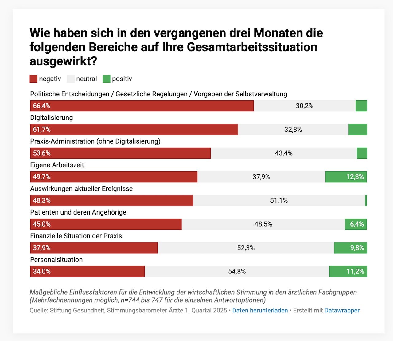 Belastende Faktoren für die Praxen