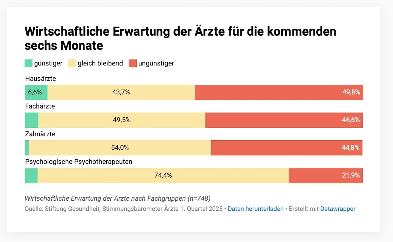 Erwartungen hinsichlich der wirtschaftlichen Entwicklung