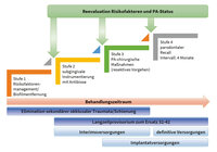 Abb. 11 Synoptischer parodontalprothetischer Behandlungsablauf des beschriebenen Falls nach der aktuellen EFP-Leitlinie, abgestimmt auf die genannten Therapieoptionen(14).