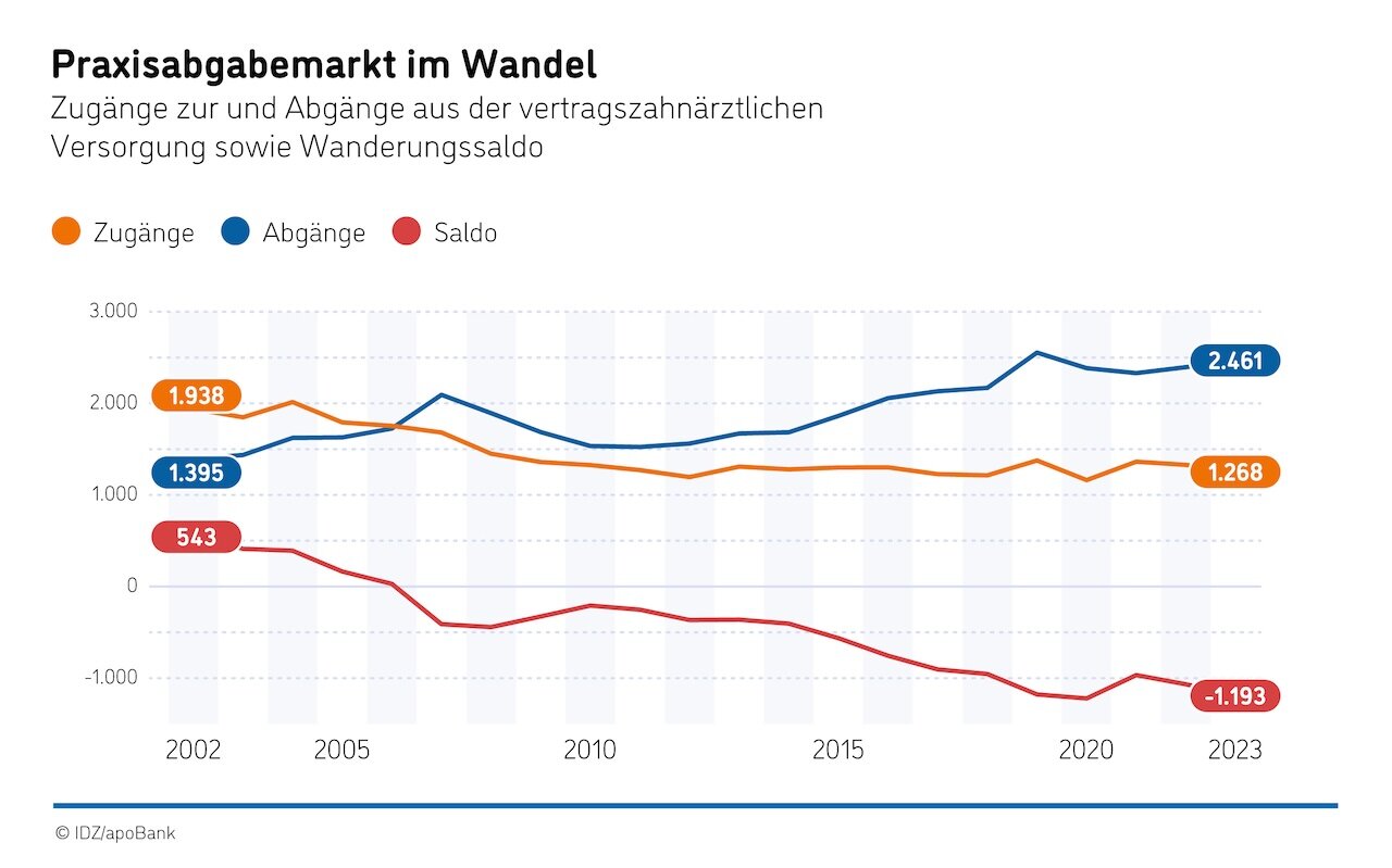 Entwicklung Abgaben/Gründungen