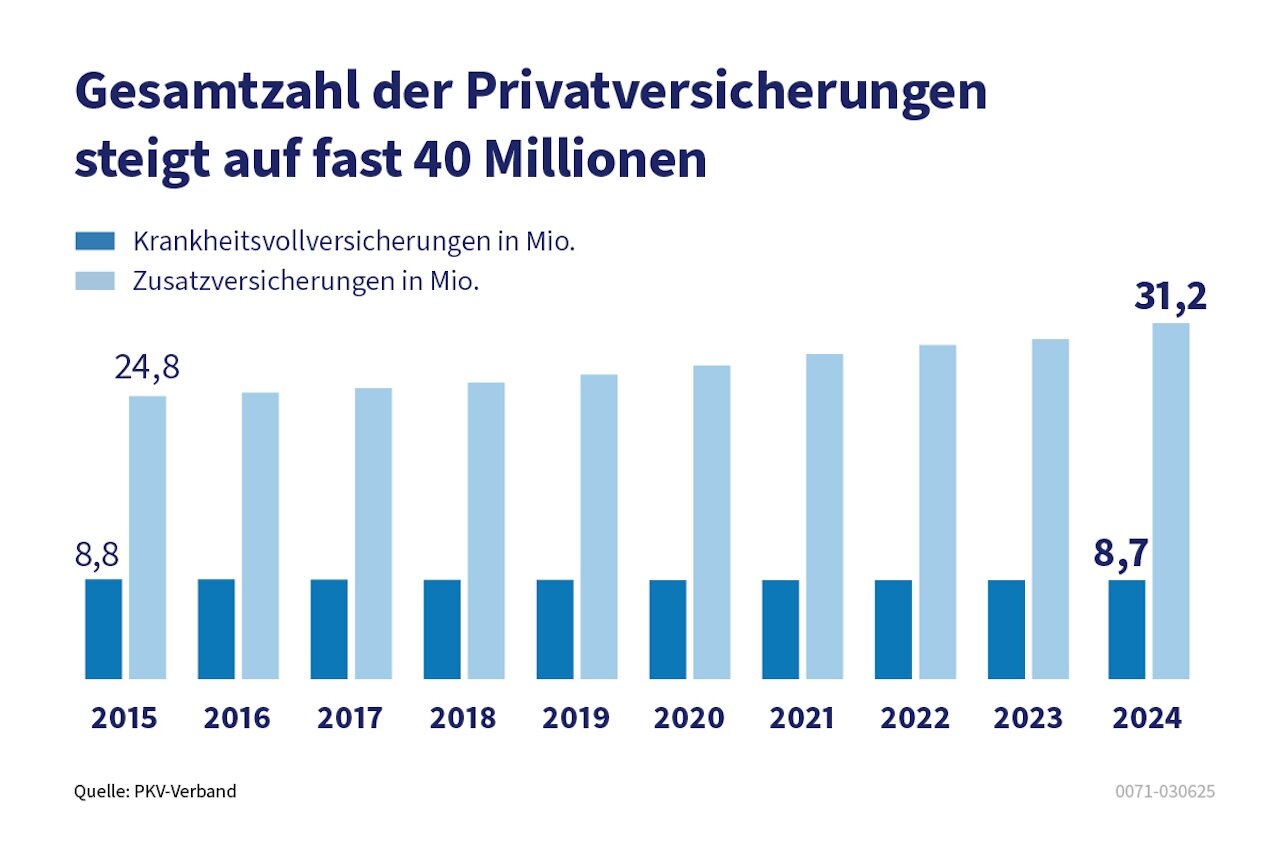 Quelle: PKV-Verband