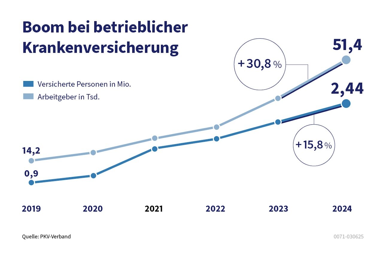 Quelle: PKV-Verband