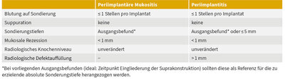 Tab. 2 Periimplantäre Infektionen – Therapieziele. 