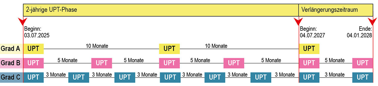 Abrechnung der UPT-Sitzungen seit dem 1. Juli 2025 