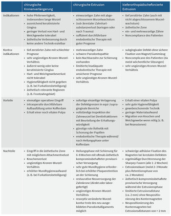 Tab. 1 Auflistung der 3 Standardtechniken mit Indikation und Kontraindikation sowie Vor- und Nachteilen.