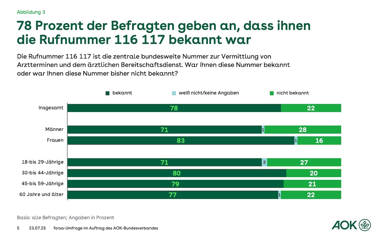 Die Grafik zeigt als Balkendiagramm, wie bekannt die Rufnummer 116 117 ist, mit den Zahlen aus dem vorhergehenden Absatz.