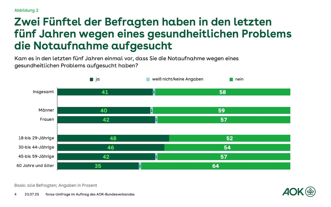 Die Grafik zeigt als Balkendiagramm die Zahlen, die im vorhergehenden Absatz genannt werden.