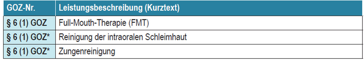 Statt einer analogen Berechnung berücksichtigen viele Praxen diese Leistungen durch einen höheren Steigerungsfaktor (gemäß § 5 Absatz 2 GOZ) bei der Berechnung der GOZ-Nr. 1040.