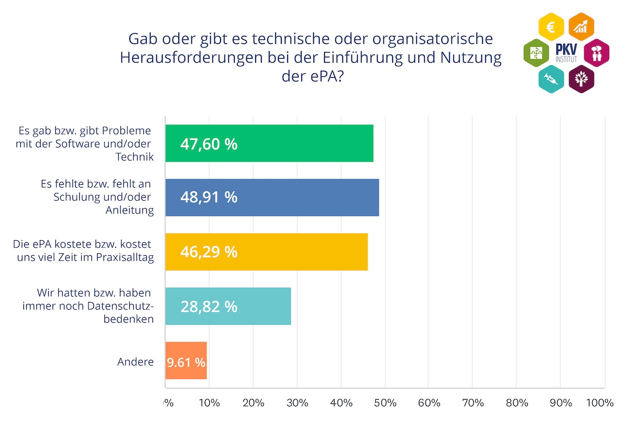 Die Grafik zeigt die prozentualen Antworten auf die Frage: „Gab oder gibt es technische oder organisatorische Herausforderungen bei der Einführung und Nutzung der ePA?“