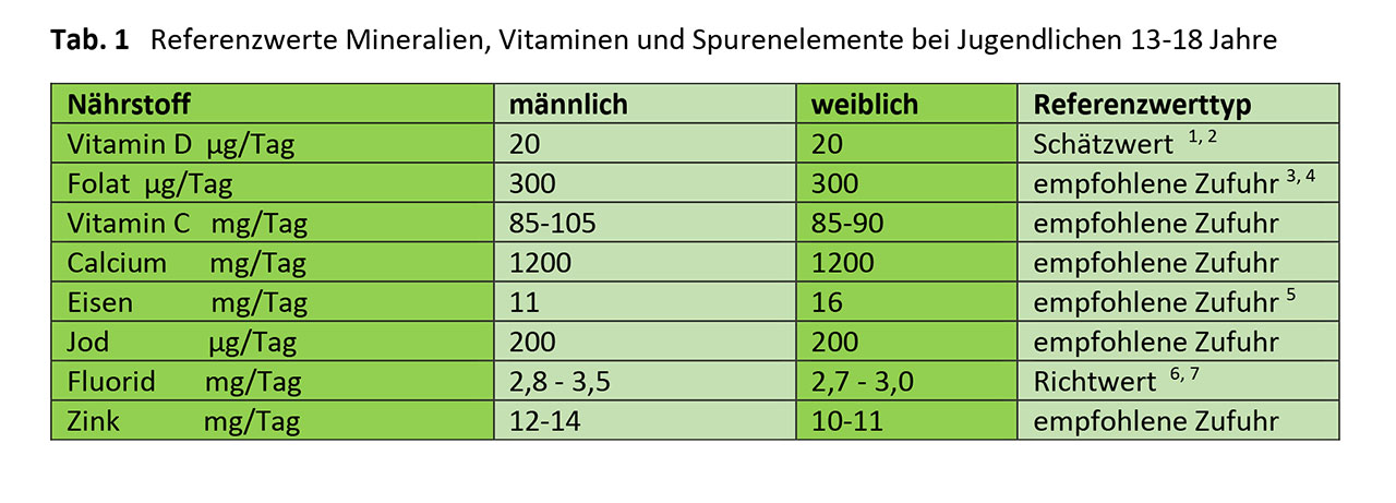 1: Bei Supplementation ist die tägliche tolerierbare Gesamtzufuhrmenge von100 μg für Jugendliche ab 13 Jahre bei fehlender endogener Synthese zu beachten. 2: 1μg = 40 Internationale Einheiten (IE); 1 IE = 0,025 μg 3: berechnet nach der Summe folatwirksamer Verbindungen in der üblichen Nahrung (Folat-Äquivalante): 1 μg Folat-Äquivalent = 1 μg Nahrungsfolat = 0,5 μg synthetische Folsäure 4: „Frauen, die schwanger werden wollen oder könnten, sollen zusätzlich zu einer folatreichen Ernährung 400 μg synthetische Folsäure/Tag oder äquivalente Dosen anderer Folate in Form eines Präparats einnehmen, um Neuralrohrdefekten vorzubeugen. Diese zusätzliche Einnahme eines Folsäure- oder Folatpräparats sollte mindestens vier Wochen vor Beginn der Schwangerschaft anfangen und während des ersten Drittels der Schwangerschaft beibehalten werden.“ 5: nichtmenstruierende Personen, die nicht schwanger sind oder nicht stillen: 11 mg/Tag 6: Sicherheitshinweis: Ab einem Trinkwasserfluoridgehalt von 0,7 mg/l sind weder Fluoridtabletten noch -speisesalz zulässig! 7: Fluoridzufuhr aus fester Nahrung, Trinkwasser, Getränken und Nahrungsergänzungen